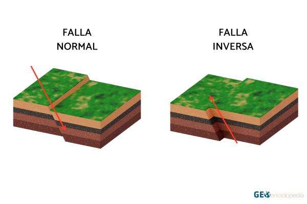 Fallas geológicas: qué son, tipos y ejemplos - Tipos de fallas geológicas