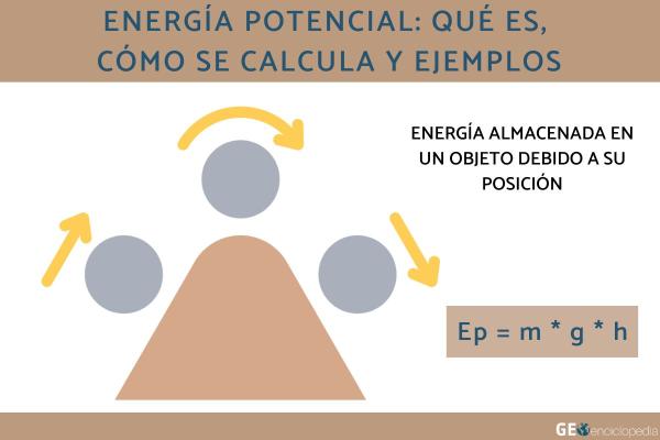 Energía potencial: qué es, cómo se calcula y ejemplos