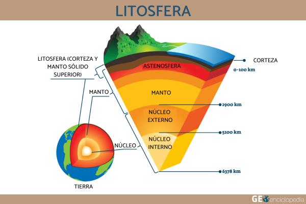 Litosfera: qué es, capas e importancia - Capas de la litosfera