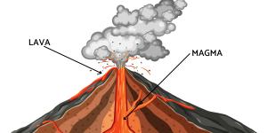 Diferencia entre magma y lava