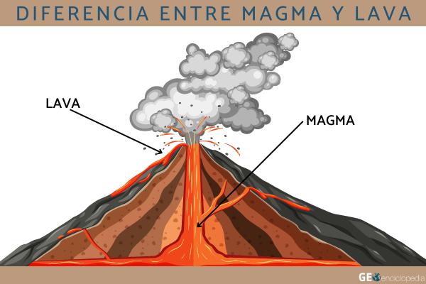 Diferencia entre magma y lava