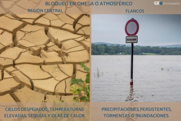 Bloqueo en Omega o bloqueo atmosférico: qué es, cómo se forma y consecuencias - ¿Qué consecuencias tiene un bloqueo atmosférico o en Omega?