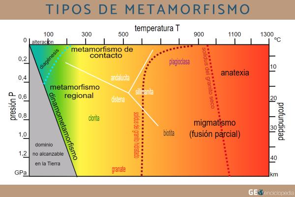 Metamorfismo: qué es y tipos - Tipos de metamorfismo