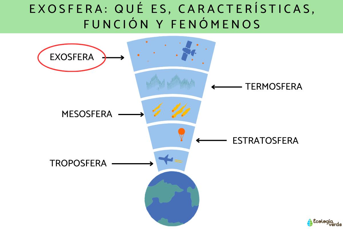Exosfera: qué es, características, función y fenómenos