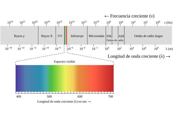 Luz: qué es, características, propiedades, tipos e importancia - ¿Qué es la luz y cómo se produce?