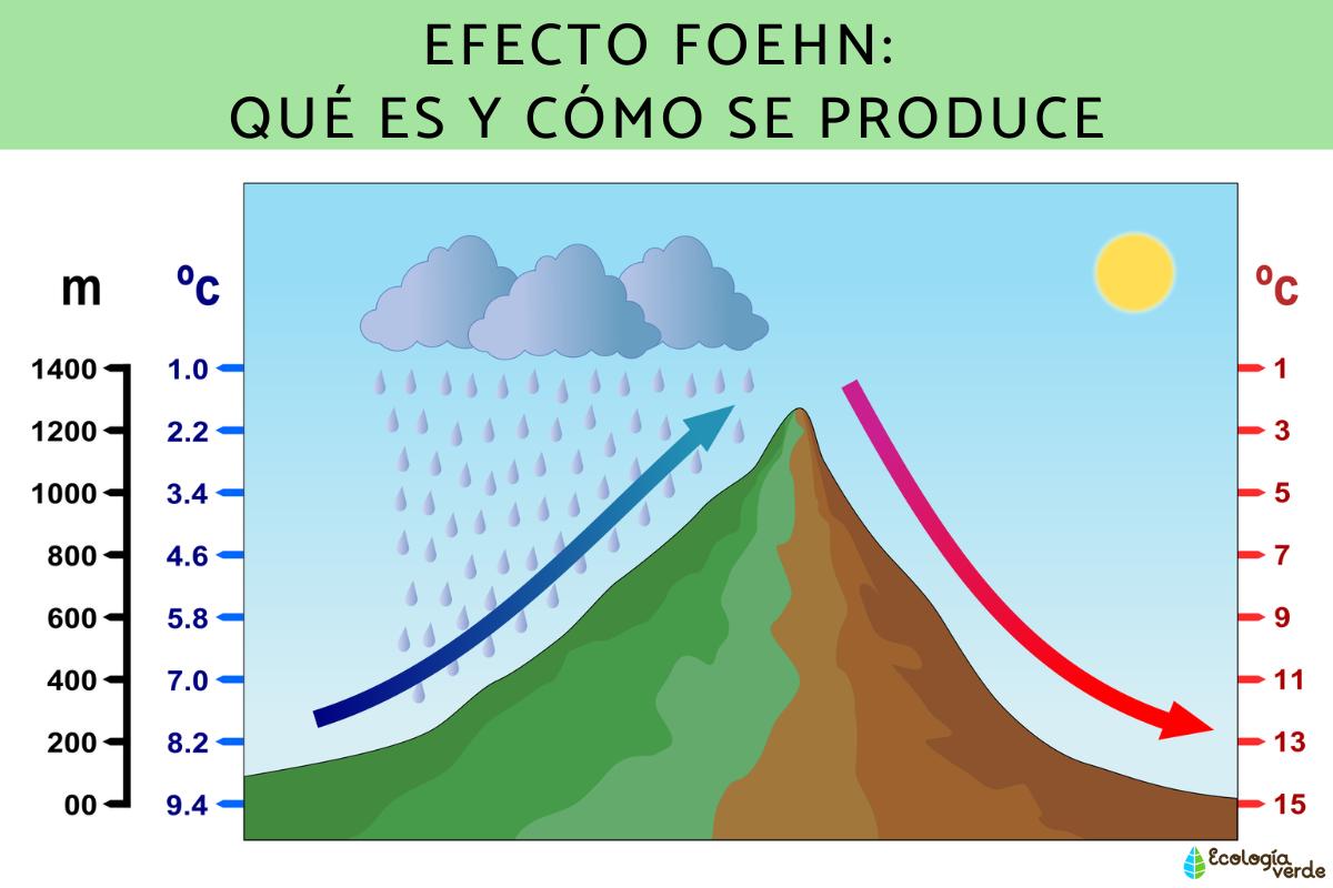 Efecto Foehn: qué es y cómo se produce