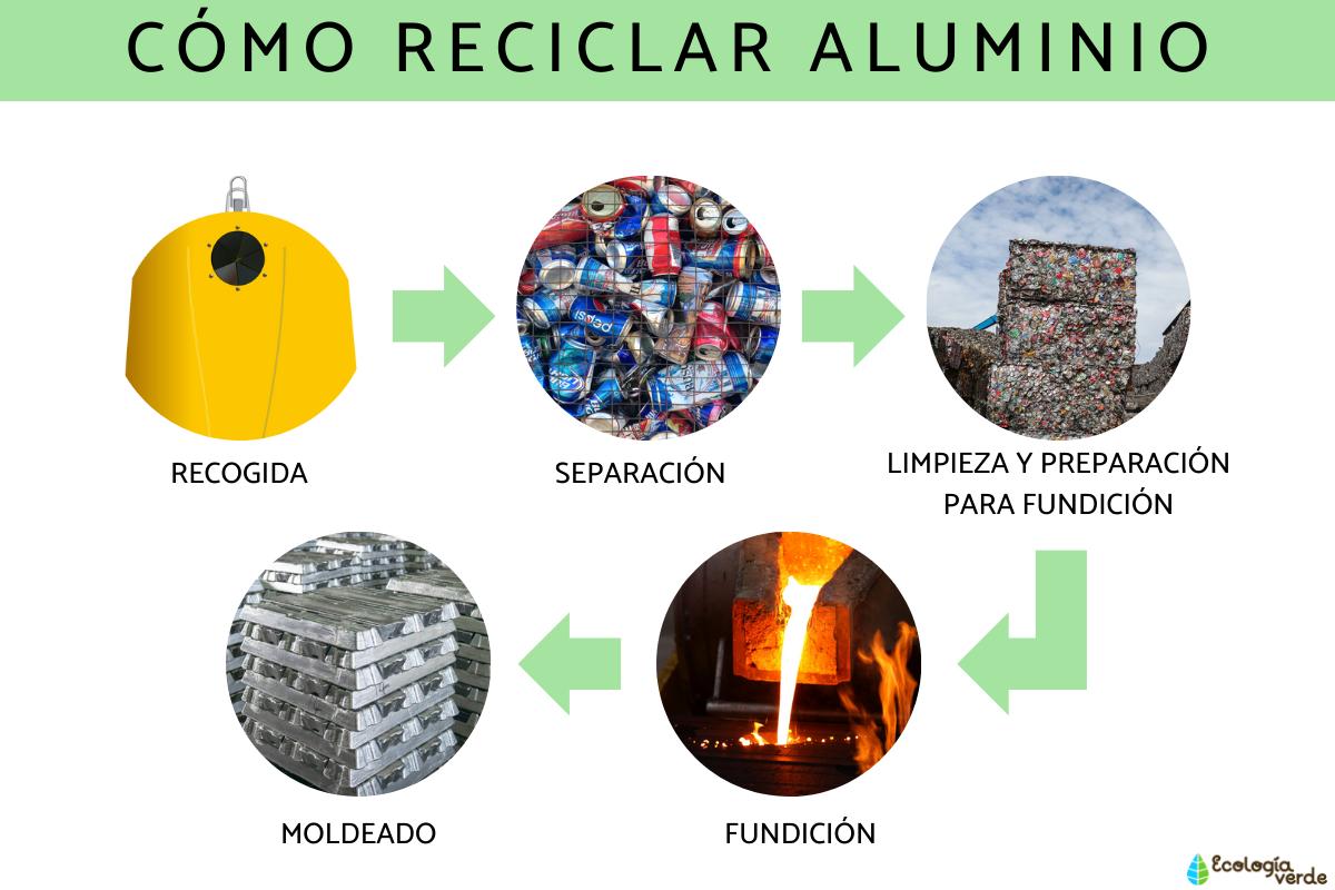 Cómo reciclar aluminio