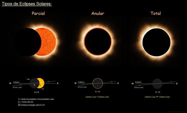 Eclipse solar: explicación para niños - Qué es un eclipse solar