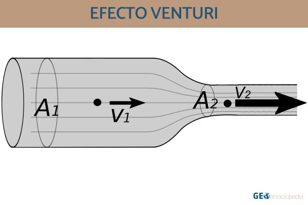 Efecto Venturi: qué es y cómo funciona - Cómo funciona el efecto Venturi 