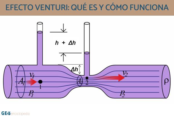 Efecto Venturi: qué es y cómo funciona
