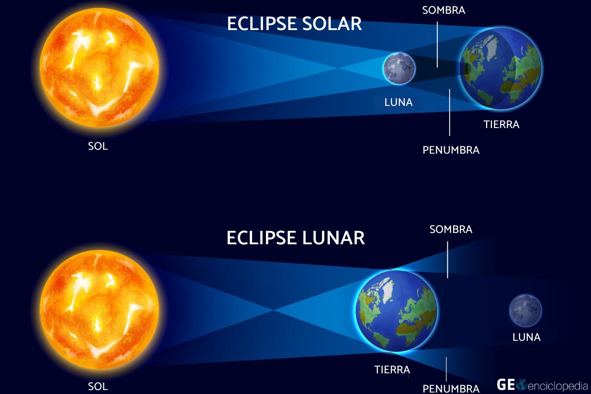 Eclipses: qué son y tipos
