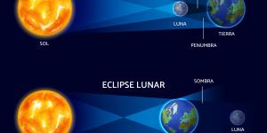 Eclipses: qué son y tipos