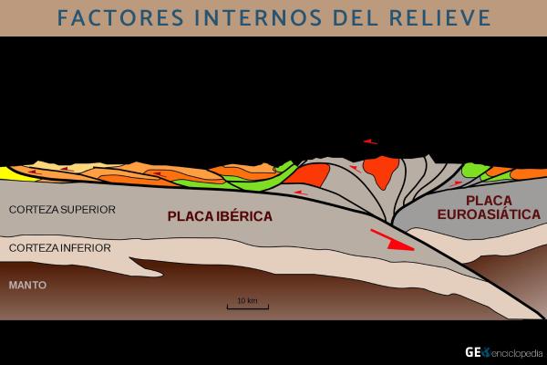 Tipos de relieve y sus características - Factores internos del relieve