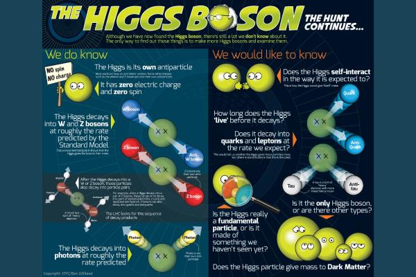 Bosón de Higgs: qué es, descubrimiento y para qué sirve - Qué es el bosón de Higgs