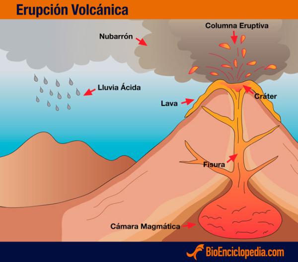 Erupción Volcánica - Definición de erupción volcánica