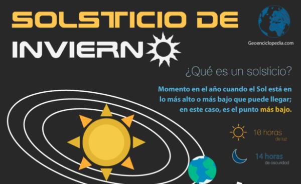 Infografía de Solsticio de Invierno