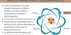 Electrón: qué es, carga, masa y descubrimiento
