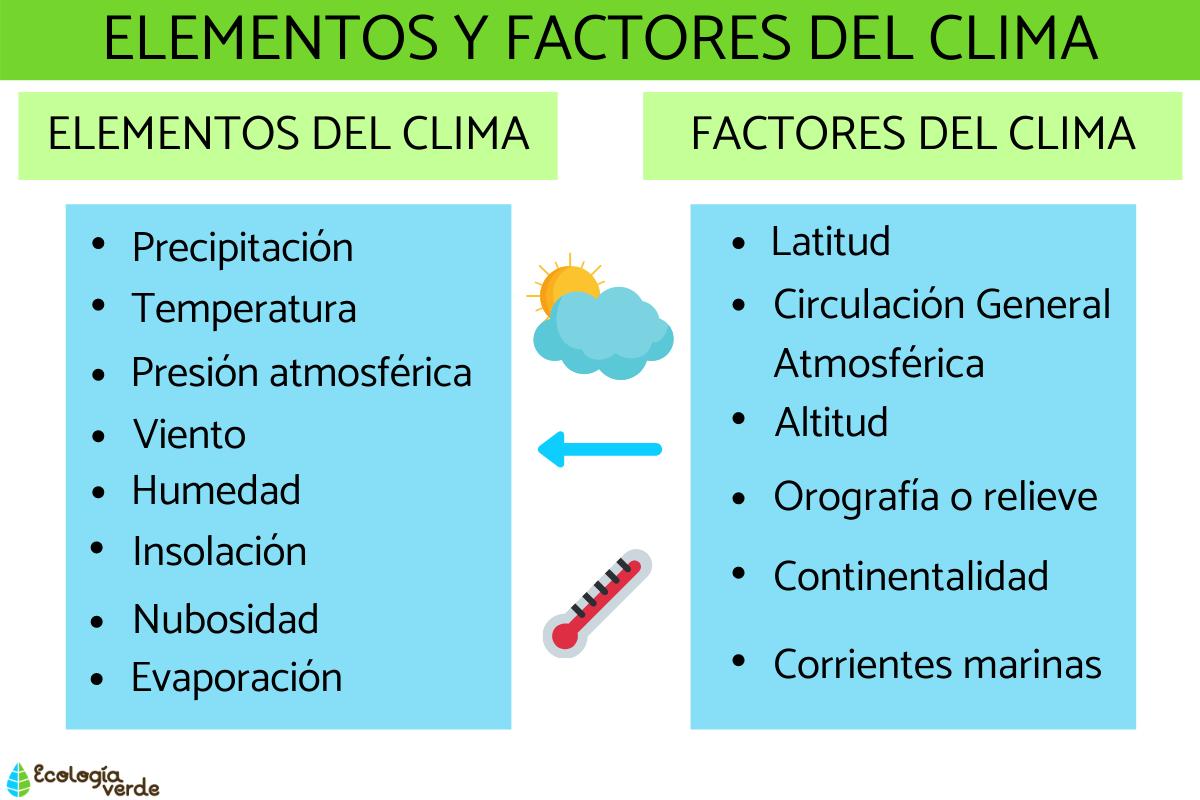 Elementos y factores del clima