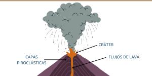 Qué es un estratovolcán, características, ejemplos y diferencias