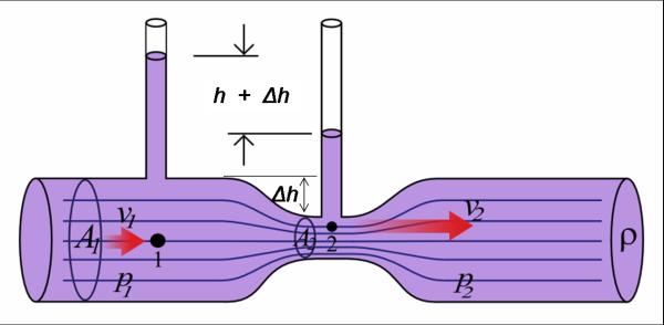 Principio de Bernoulli: qué es y ecuación - Ecuación de Bernoulli