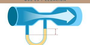 Principio de Bernoulli: qué es y ecuación