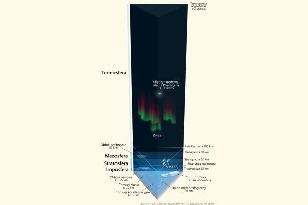 Qué es la termosfera, características, temperatura y función - Características de la termosfera
