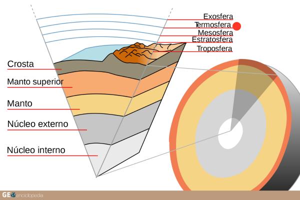 Qué es la termosfera, características, temperatura y función - Función de la termosfera