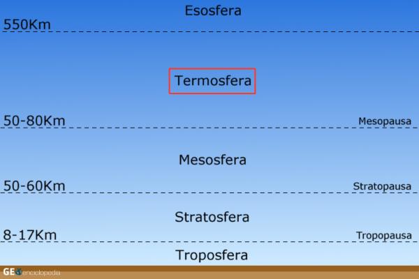 Qué es la termosfera, características, temperatura y función - Qué es la termosfera