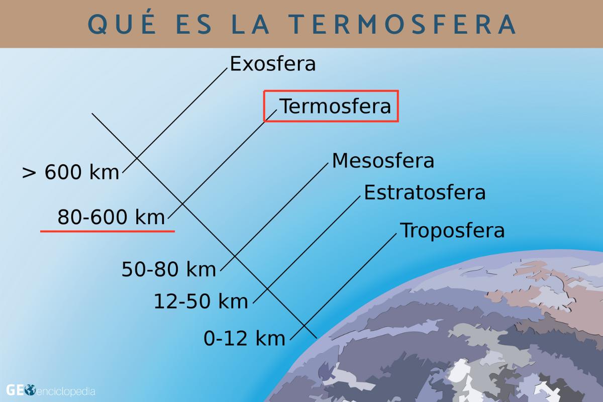 Qué es la termosfera, características, temperatura y función