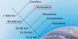 Qué es la termosfera, características, temperatura y función