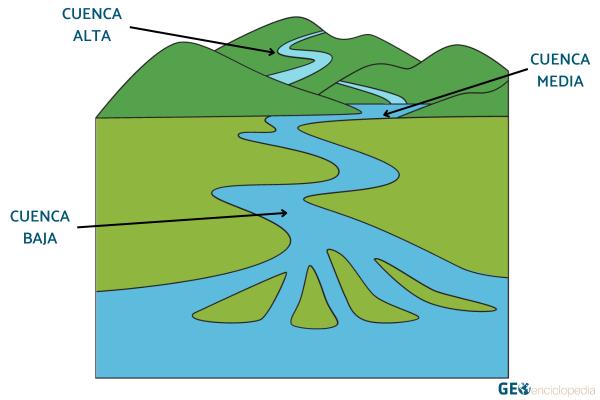 Cuenca hidrográfica: qué es, partes y cómo se forma - Partes de una cuenca hidrográfica
