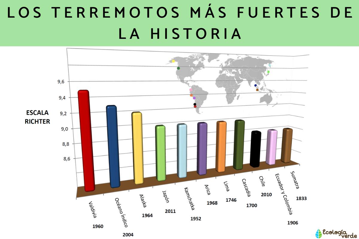 Los terremotos más fuertes de la historia