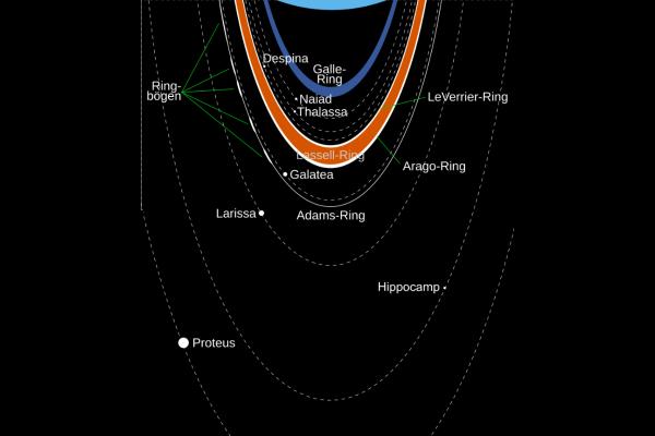 Anillos de Neptuno: cuántos tiene y cuáles son - Cuáles son los anillos de Neptuno