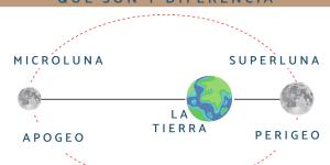Perigeo y apogeo: qué son y diferencia