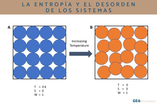 Leyes de la termodinámica: qué son y cuáles son - Segunda ley de la termodinámica: La entropía y el desorden de los sistemas