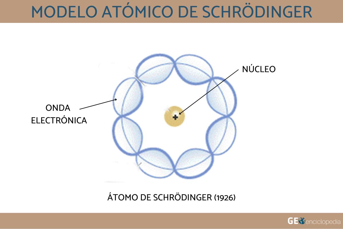 Modelo atómico de Schrödinger