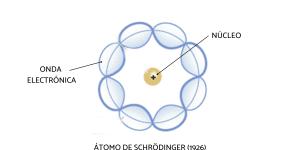 Modelo atómico de Schrödinger