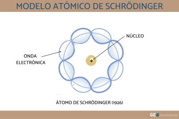Modelo atómico de Schrödinger