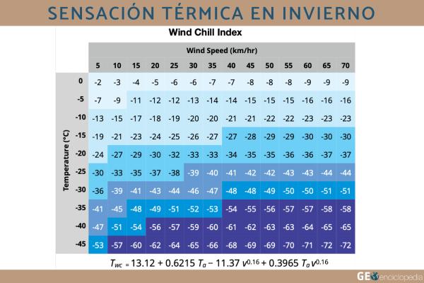 Sensación térmica: qué es, diferencia con los grados, cómo calcularla y factores - Qué es la sensación térmica