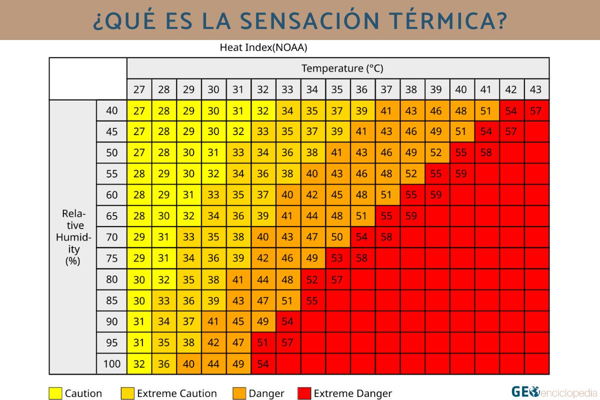 Sensación térmica: qué es, diferencia con los grados, cómo calcularla y factores