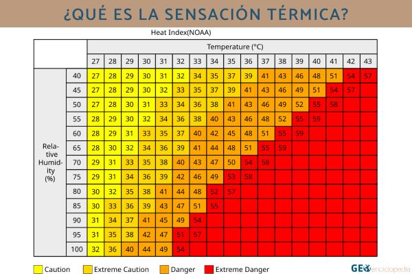 Sensación térmica: qué es, diferencia con los grados, cómo calcularla y factores