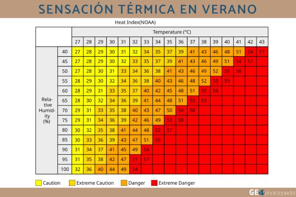 Sensación térmica: qué es, diferencia con los grados, cómo calcularla y factores - 