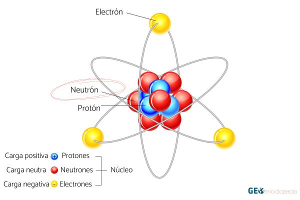 Neutrón: qué es, carga, masa y descubrimiento - Qué es un neutrón