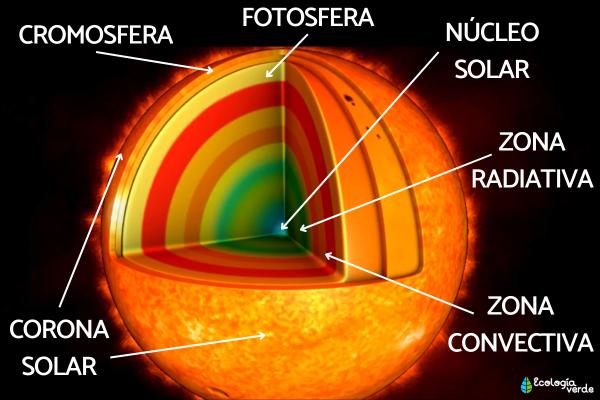 Capas del sol: características y función - Cromosfera