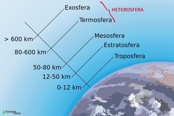 Heterosfera: qué es, características y capas - ¿Qué capas de la atmósfera forman parte de la heterosfera?
