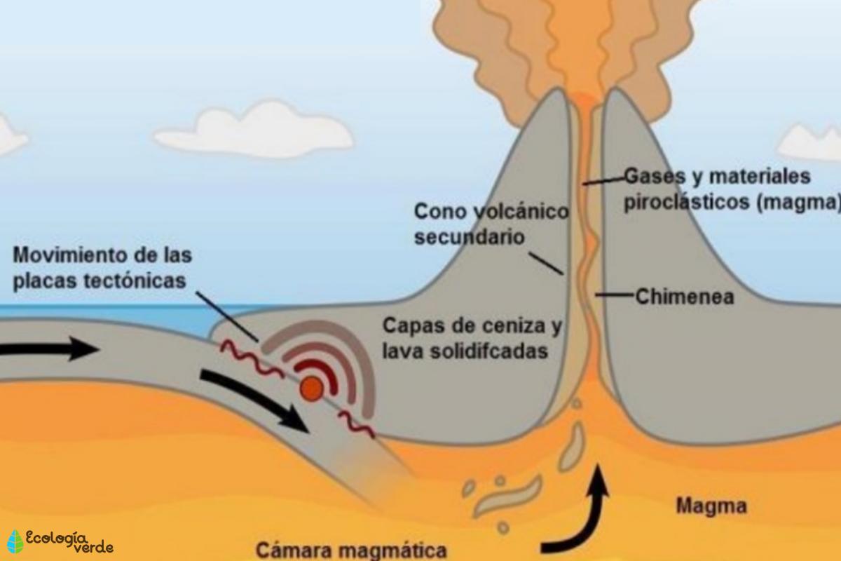 Magma: qué es, tipos, dónde se encuentra y cómo se forma