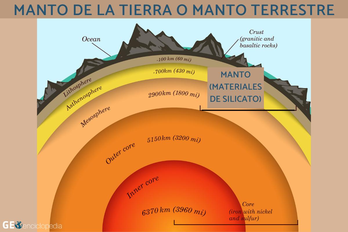 Manto terrestre: qué es, estructura y función