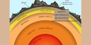 Manto terrestre: qué es, estructura y función