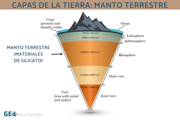 Manto terrestre: qué es, estructura y función - Qué es el manto terrestre