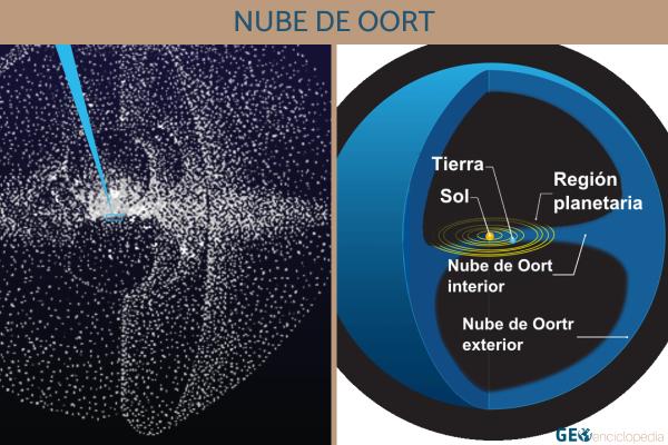 Nube de Oort: qué es, dónde está, distancia y diferencia con el cinturón de Kuiper - ¿Qué es la nube de Oort y por qué se llama así?